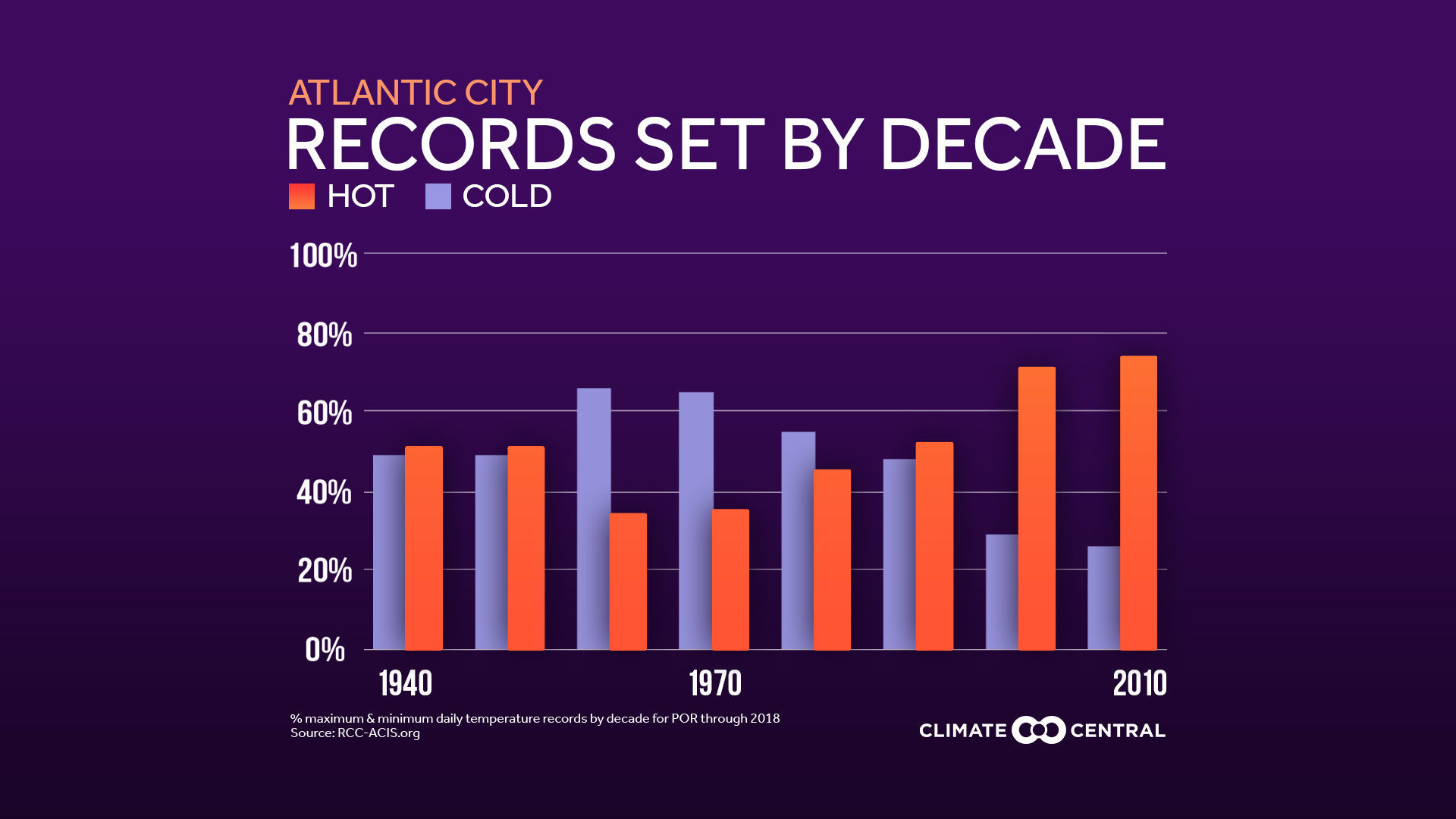 Atlantic City Temperature Records Set by Decade